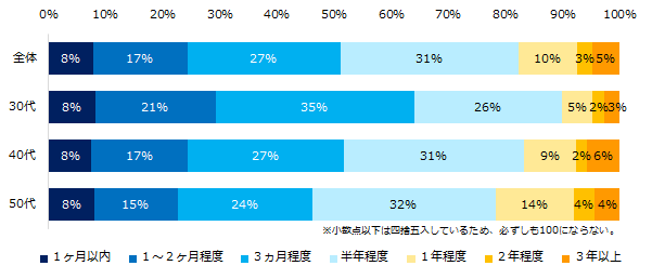 実際の転職活動にかかった期間
