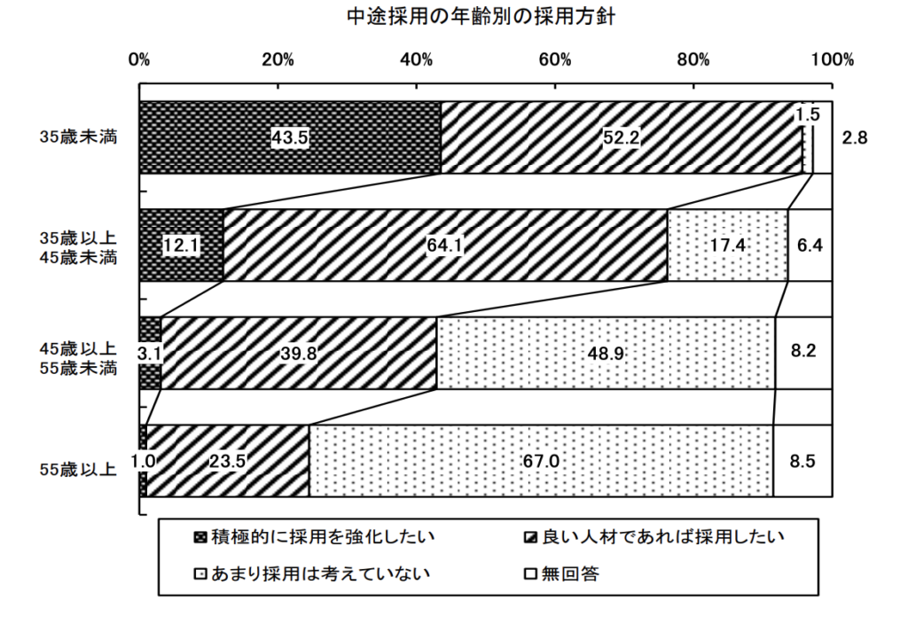 中途採用の年齢別の採用方針