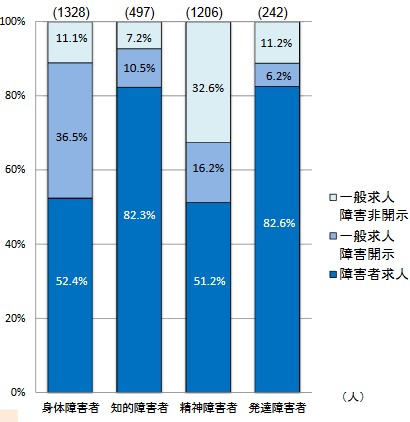 障害者の定着状況