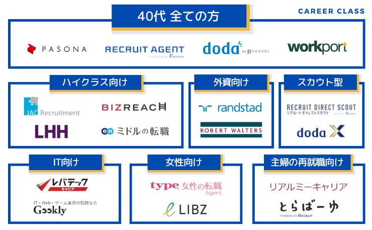 40代の転職活動においてそれぞれのカテゴリでおすすめの転職エージェントのカオスMAP