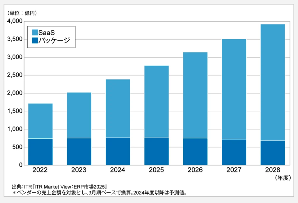 ERP市場規模推移および予測:提供形態別(2022~2028年度)