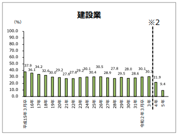 職後３年以内の離職率の推移｜厚生労働省のグラフ