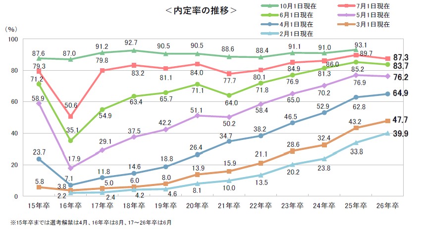 キャリタス就活 学生モニター2026調査結果(2025年7月)内定率