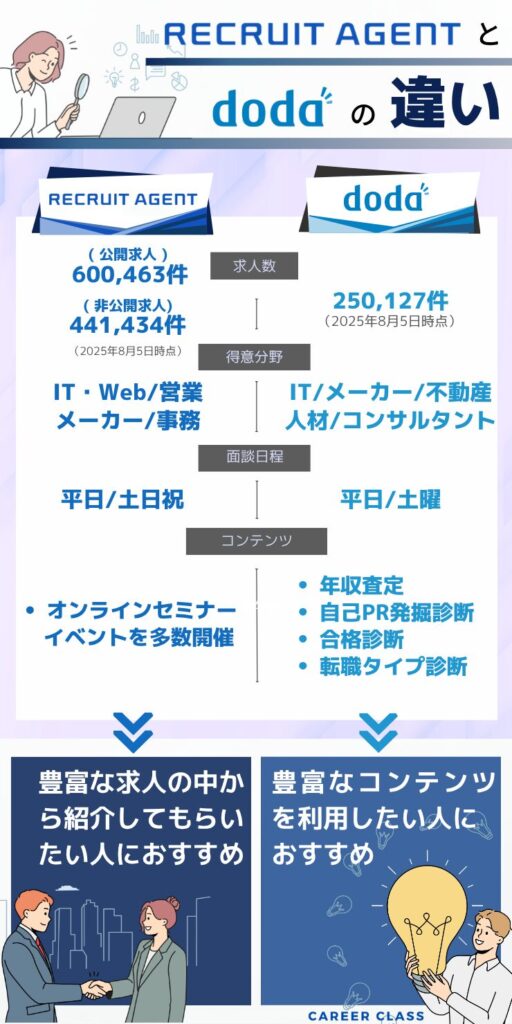dodaとリクルートエージェントの比較