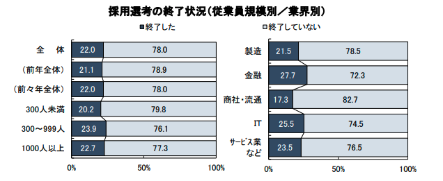 採用選考の終了状況（従業員規模別／業界別）キャリタス2026年卒・新卒採用に関する企業調査－中間調査