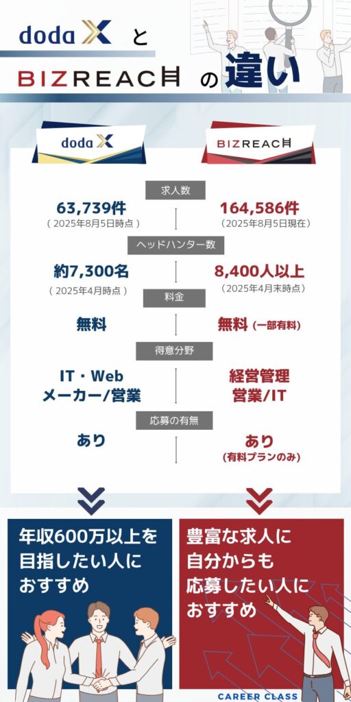 dodaXとビズリーチの比較