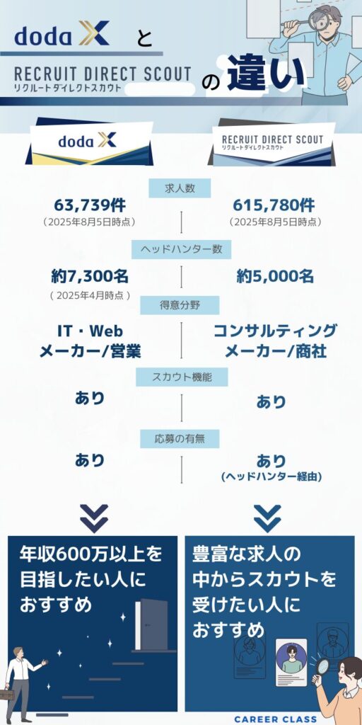 doda X とリクルートダイレクトスカウトの比較