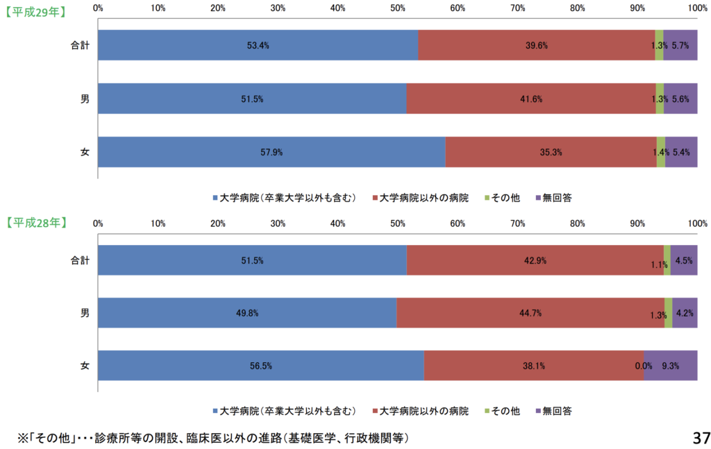 臨床研修修了後に勤務を希望する病院の割合
