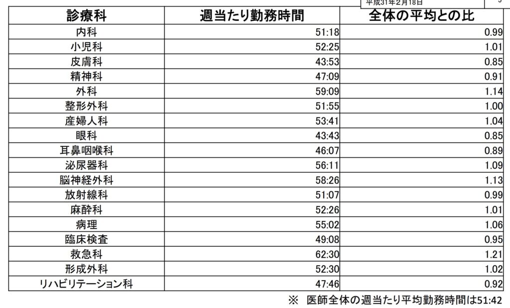 科ごとの週当たりの勤務時間