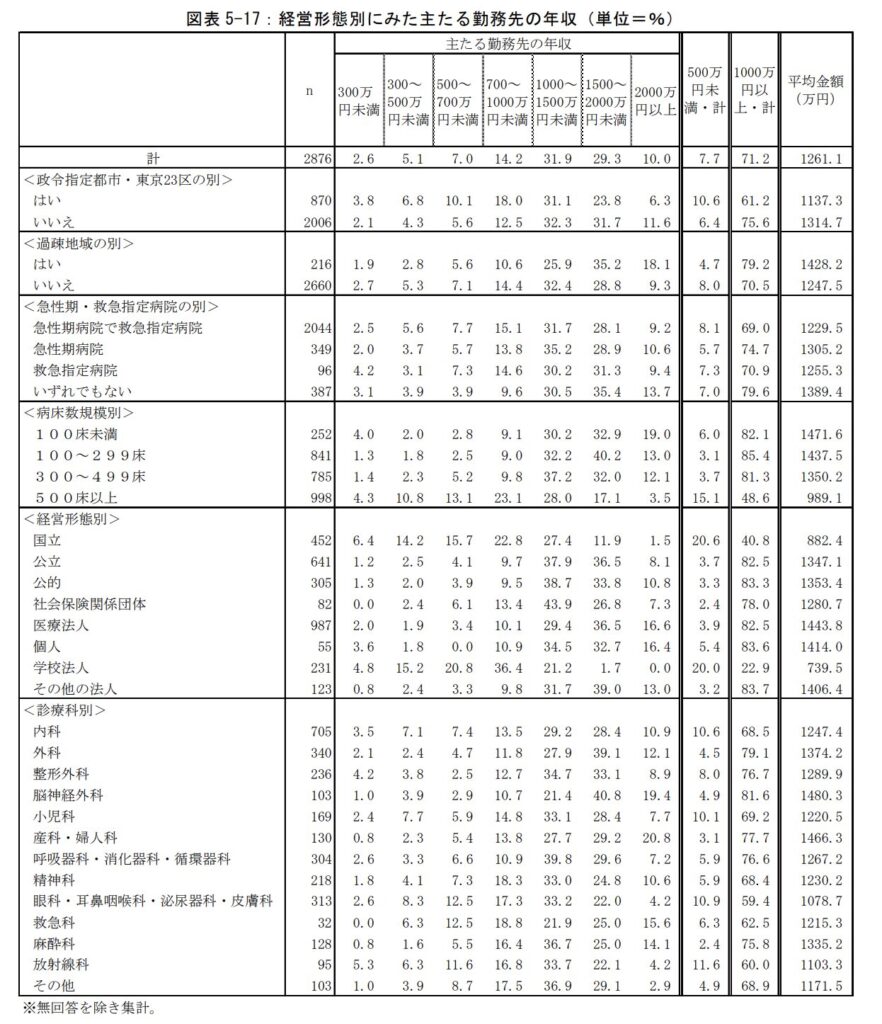 平均年収1000万円を切ることがない