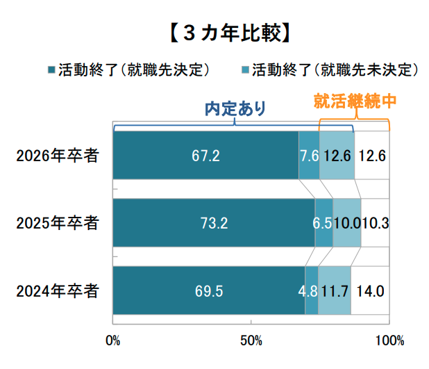 キャリタス就活 学生モニター2026調査結果(2025年7月)
就活状況
