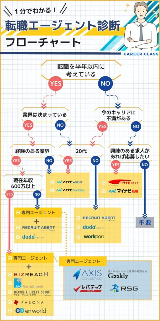 転職エージェント診断チャート