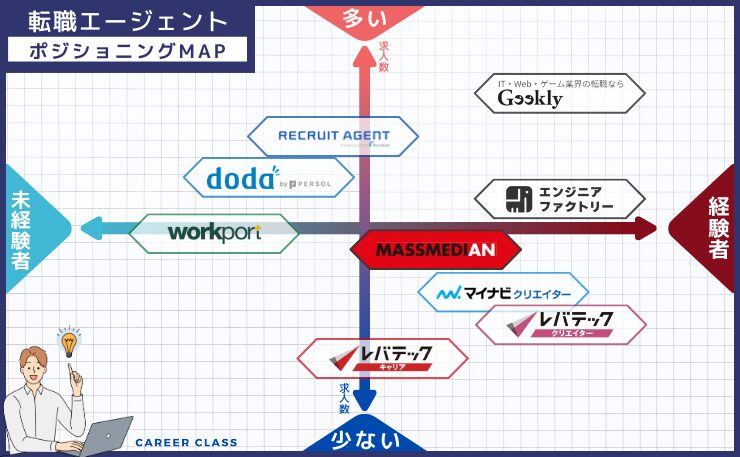 デザイナー転職における、おすすめの転職エージェントのそれぞれの求人数と経験者・未経験者の得意とする分野別にそれぞれ配置したポジショニングMAPの画像