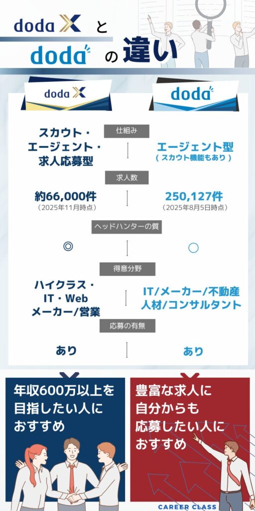 dodaXとdodaの違い7項目一覧